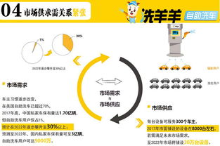 洗羊羊24小時自助洗車招商 一站式解決方案，助力健康管理咨詢新生態